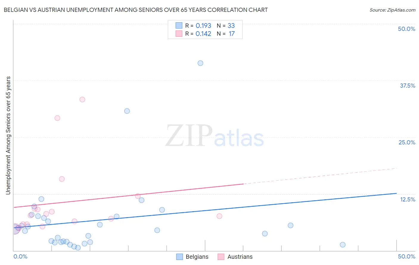 Belgian vs Austrian Unemployment Among Seniors over 65 years