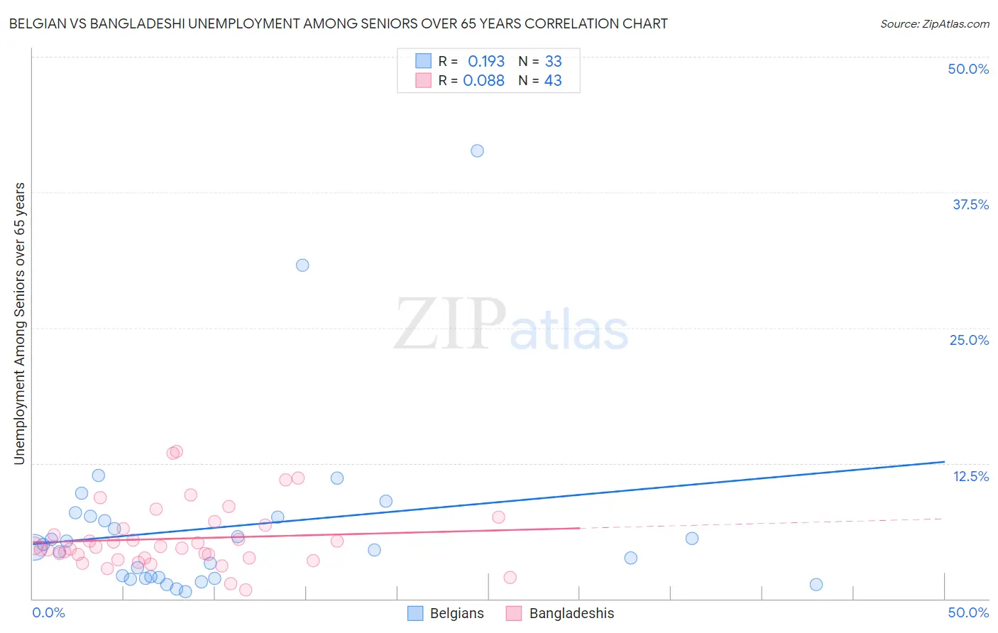 Belgian vs Bangladeshi Unemployment Among Seniors over 65 years