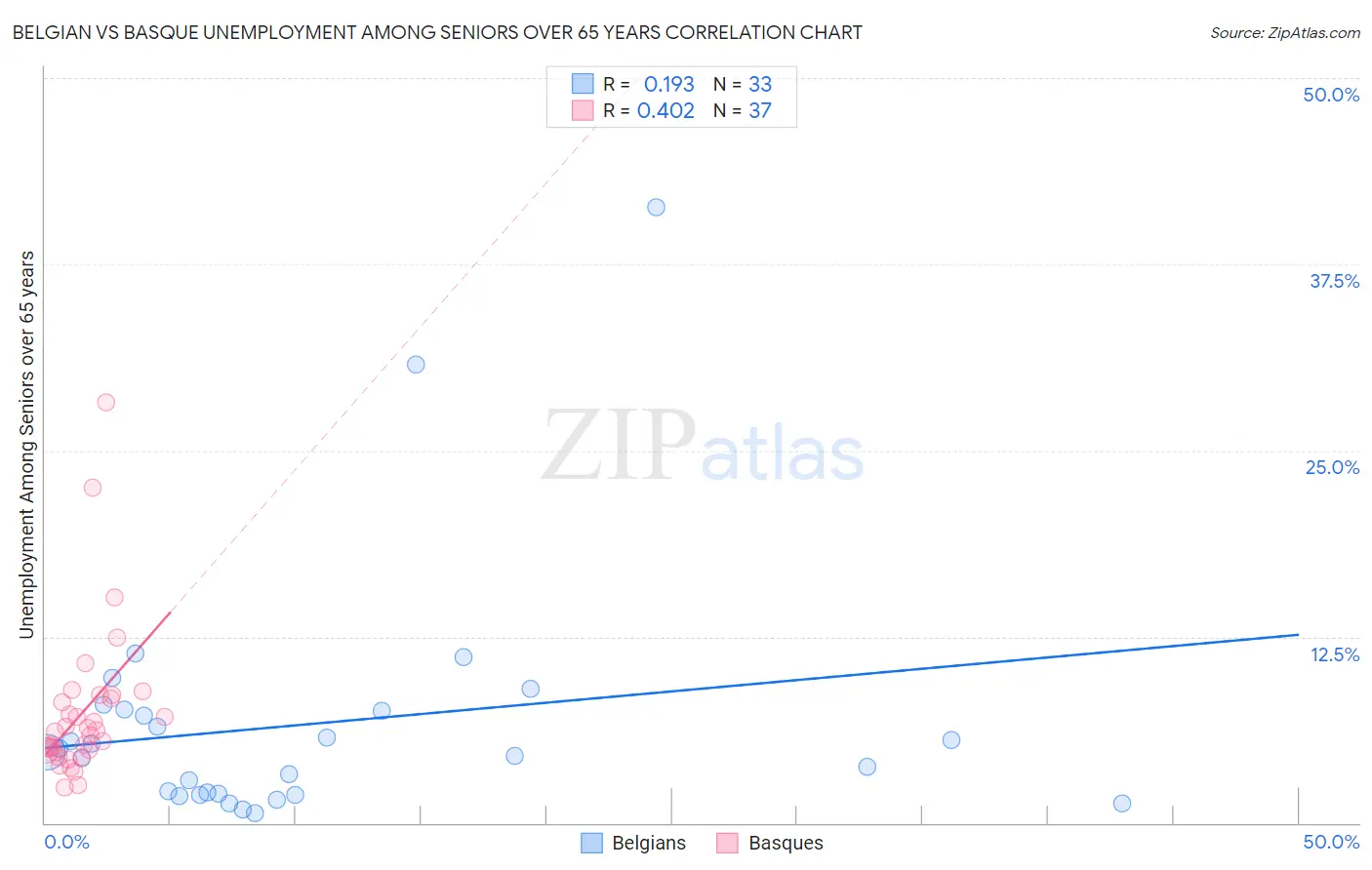 Belgian vs Basque Unemployment Among Seniors over 65 years