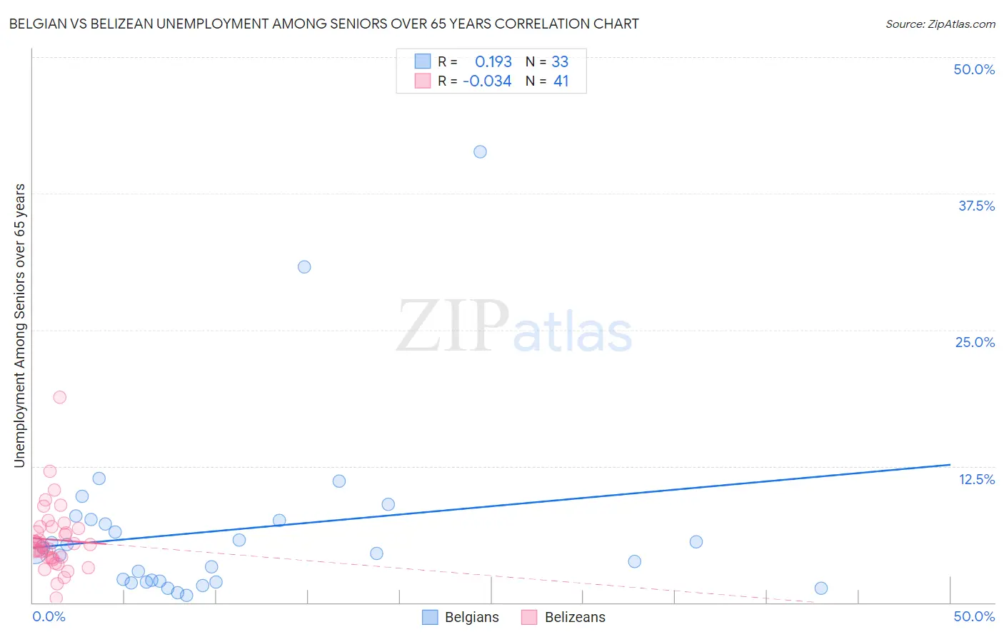 Belgian vs Belizean Unemployment Among Seniors over 65 years