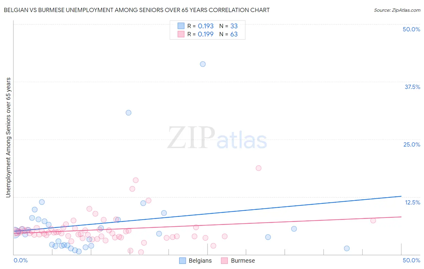 Belgian vs Burmese Unemployment Among Seniors over 65 years