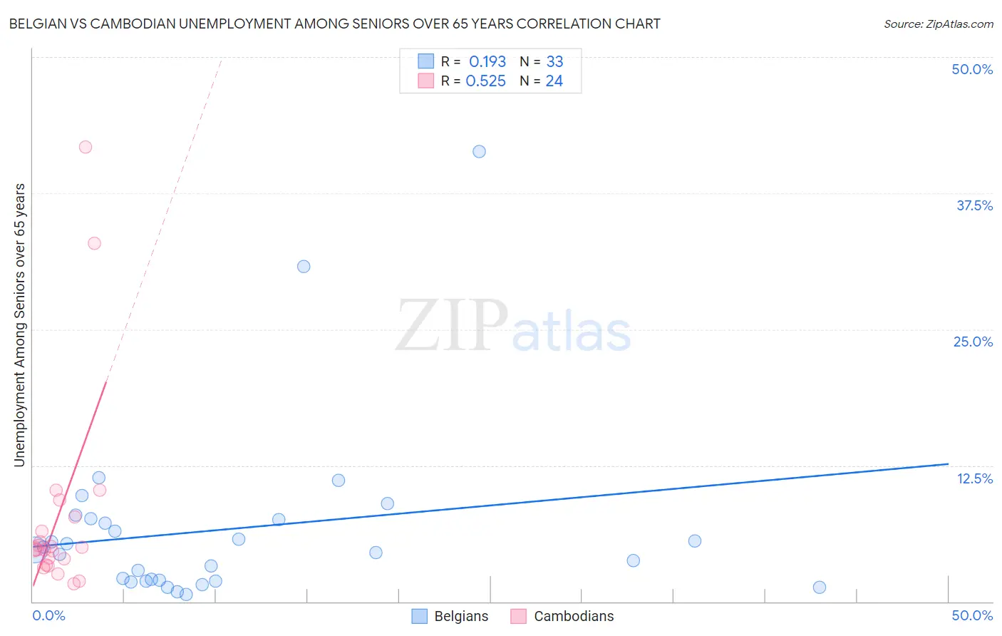 Belgian vs Cambodian Unemployment Among Seniors over 65 years