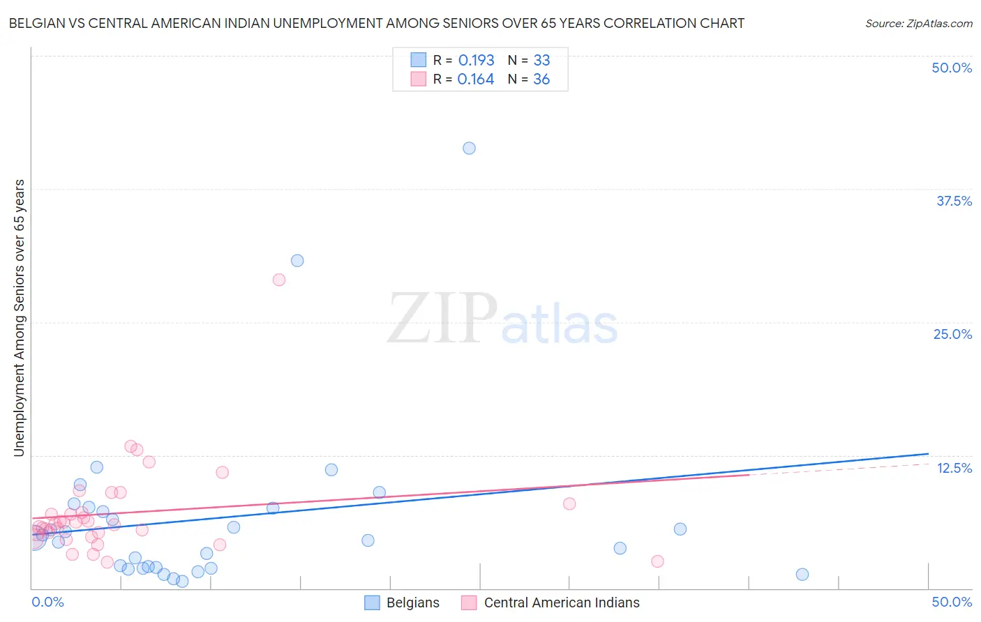Belgian vs Central American Indian Unemployment Among Seniors over 65 years