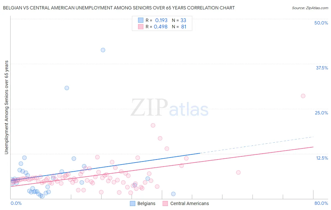 Belgian vs Central American Unemployment Among Seniors over 65 years