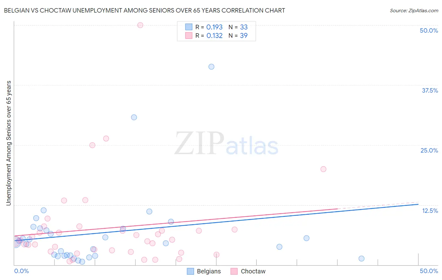 Belgian vs Choctaw Unemployment Among Seniors over 65 years