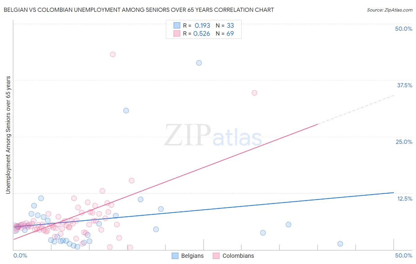 Belgian vs Colombian Unemployment Among Seniors over 65 years
