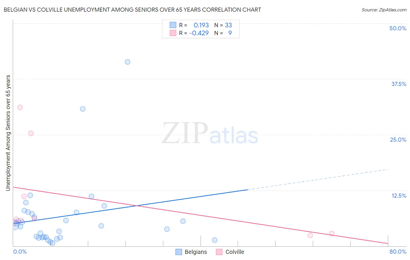 Belgian vs Colville Unemployment Among Seniors over 65 years