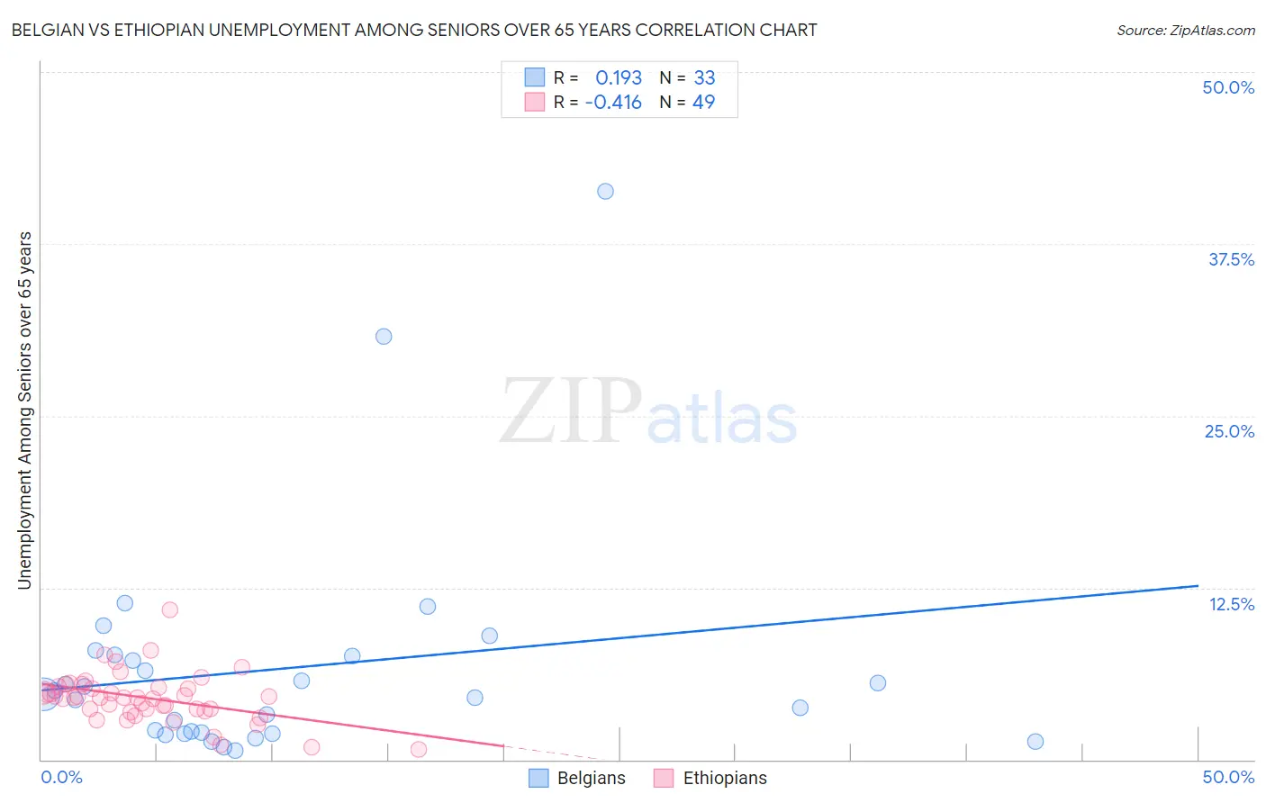 Belgian vs Ethiopian Unemployment Among Seniors over 65 years