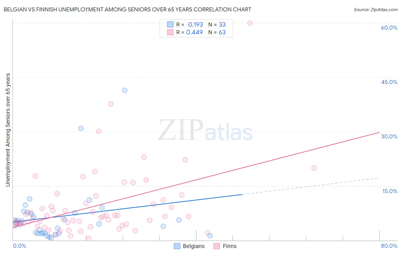 Belgian vs Finnish Unemployment Among Seniors over 65 years