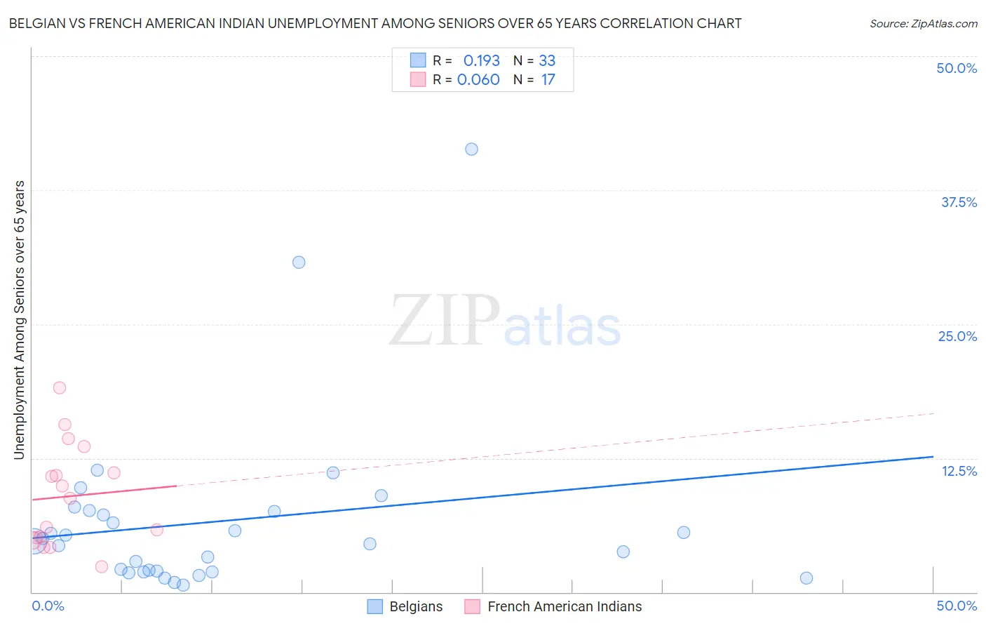 Belgian vs French American Indian Unemployment Among Seniors over 65 years