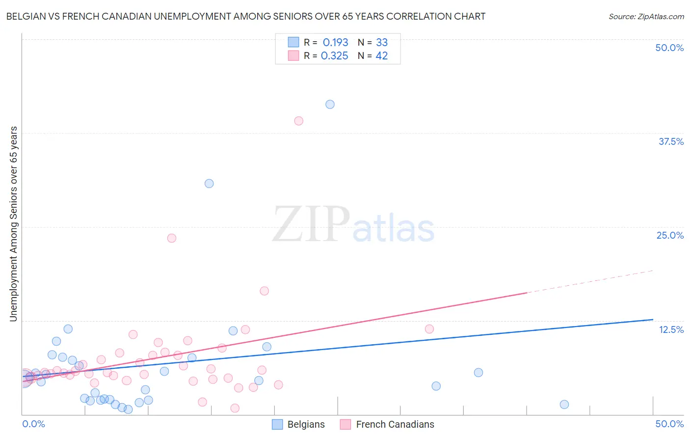 Belgian vs French Canadian Unemployment Among Seniors over 65 years