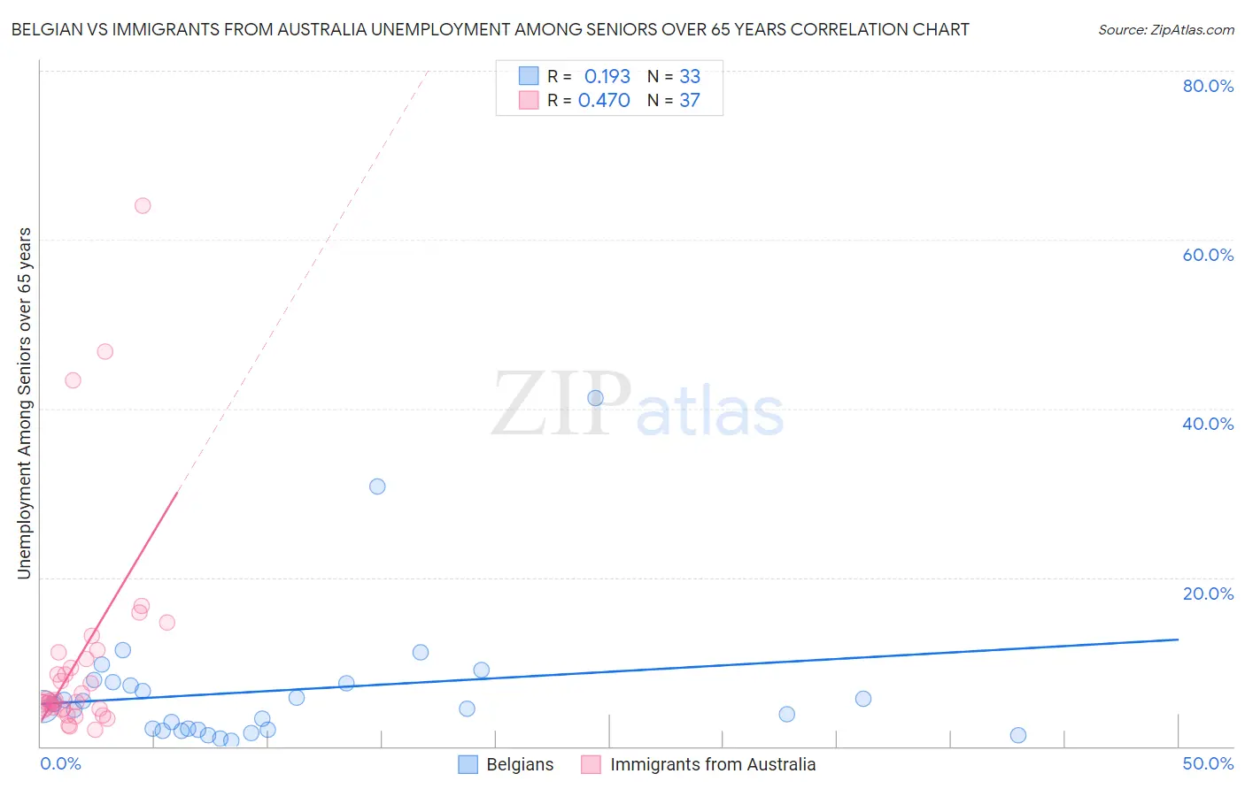 Belgian vs Immigrants from Australia Unemployment Among Seniors over 65 years