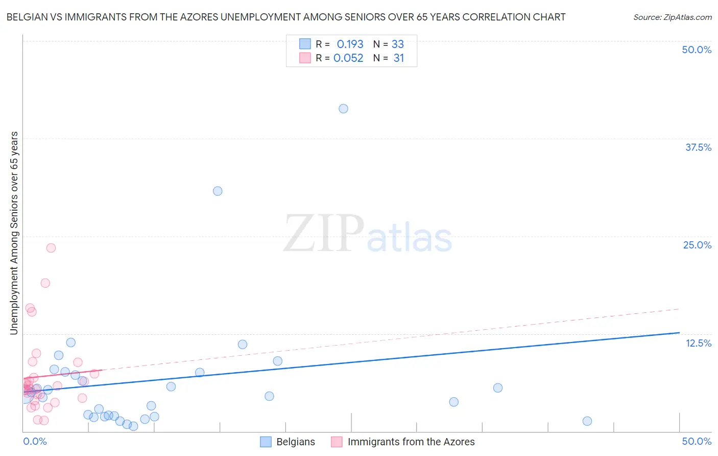 Belgian vs Immigrants from the Azores Unemployment Among Seniors over 65 years