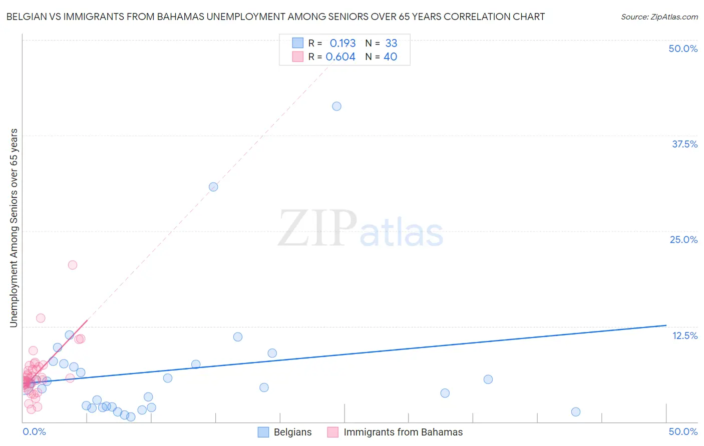 Belgian vs Immigrants from Bahamas Unemployment Among Seniors over 65 years