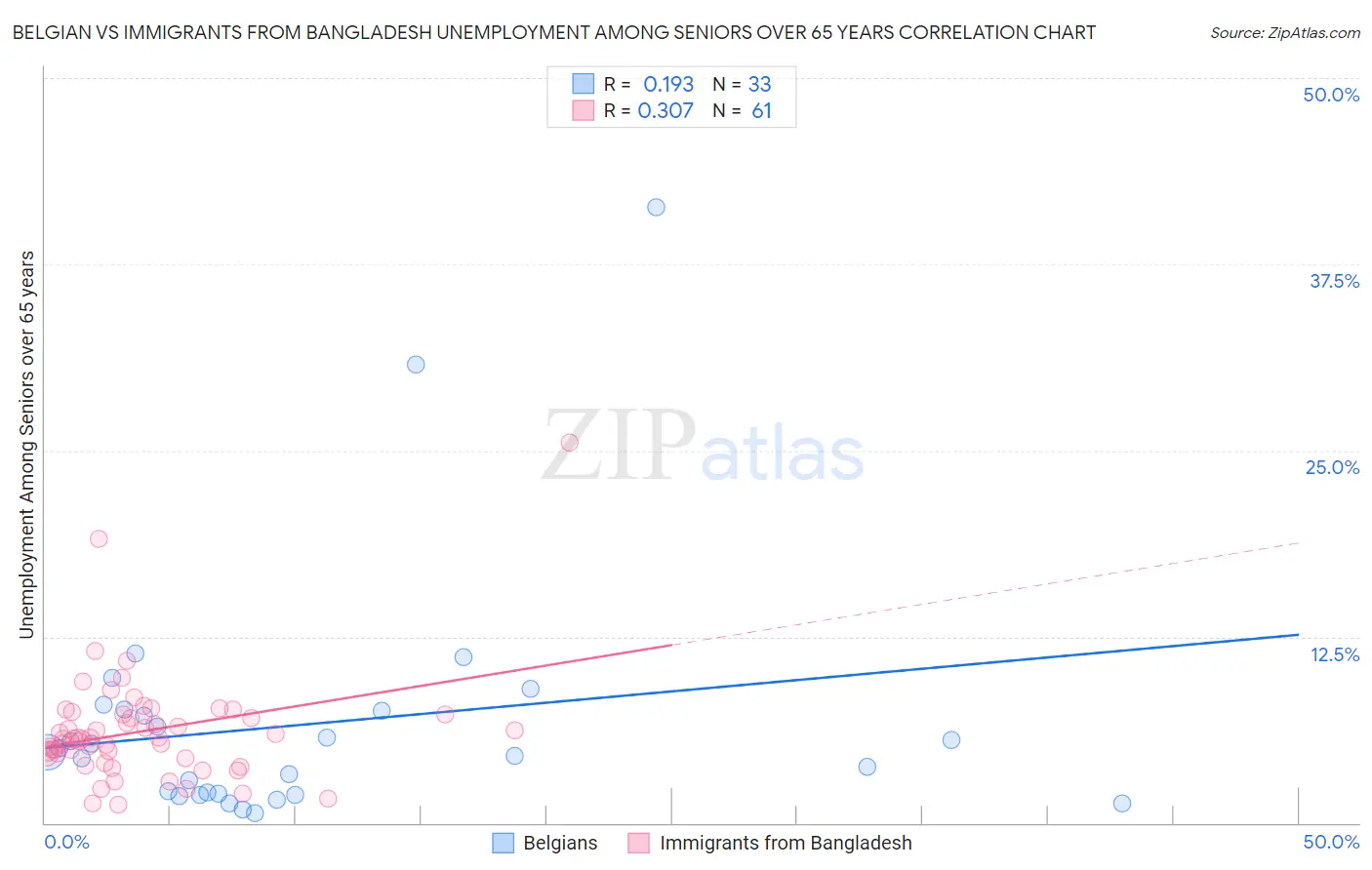 Belgian vs Immigrants from Bangladesh Unemployment Among Seniors over 65 years