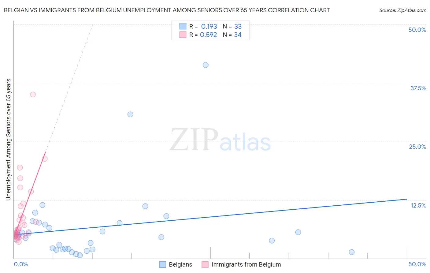 Belgian vs Immigrants from Belgium Unemployment Among Seniors over 65 years
