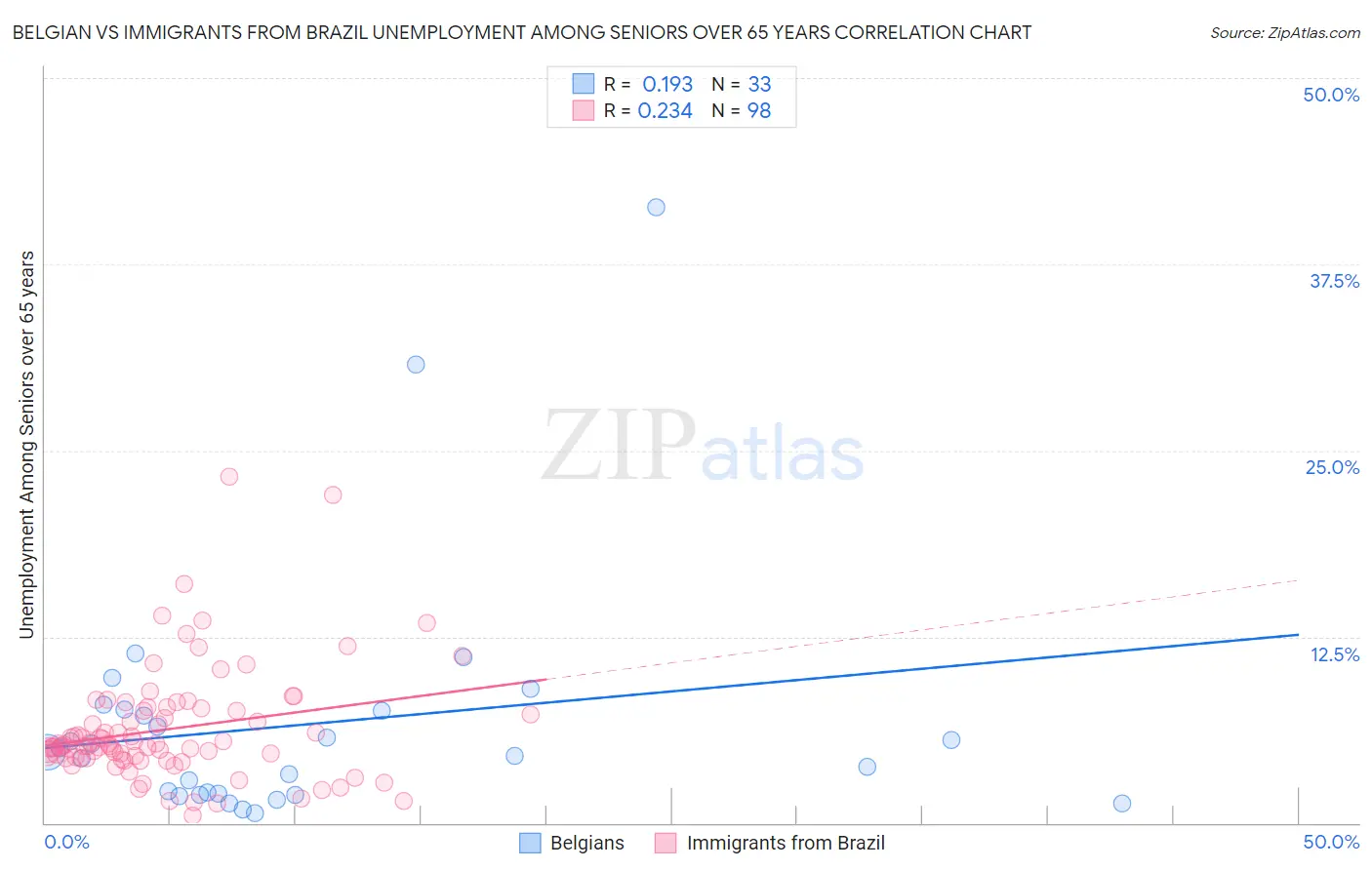Belgian vs Immigrants from Brazil Unemployment Among Seniors over 65 years