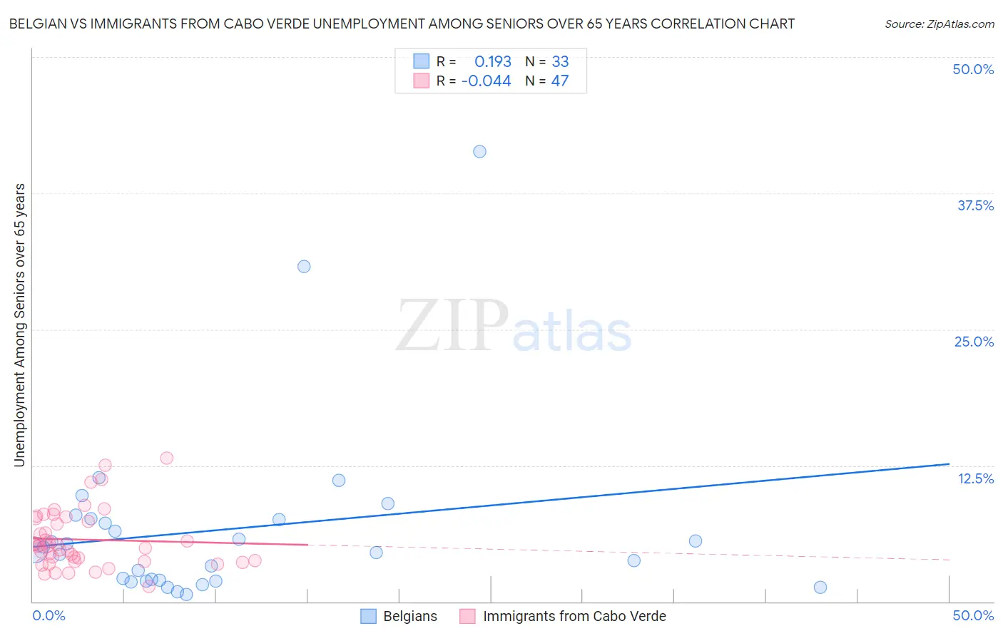 Belgian vs Immigrants from Cabo Verde Unemployment Among Seniors over 65 years