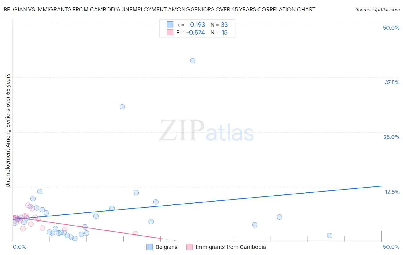 Belgian vs Immigrants from Cambodia Unemployment Among Seniors over 65 years