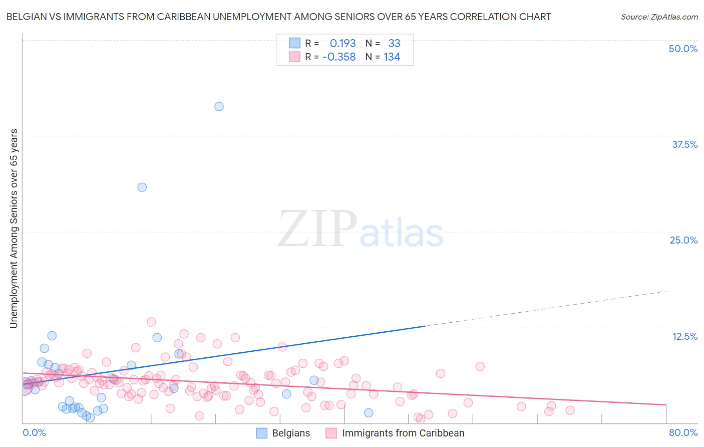 Belgian vs Immigrants from Caribbean Unemployment Among Seniors over 65 years