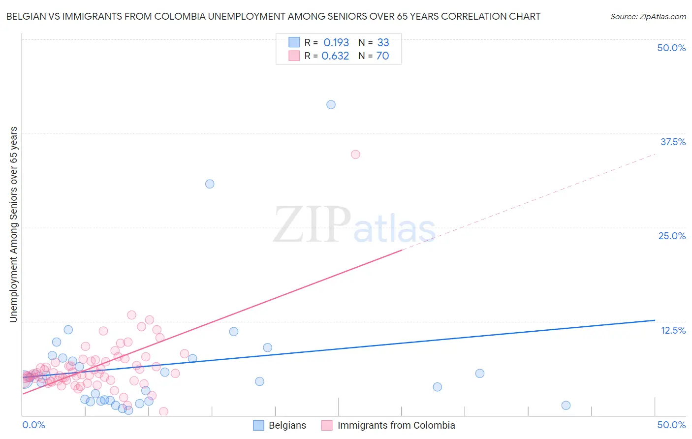 Belgian vs Immigrants from Colombia Unemployment Among Seniors over 65 years