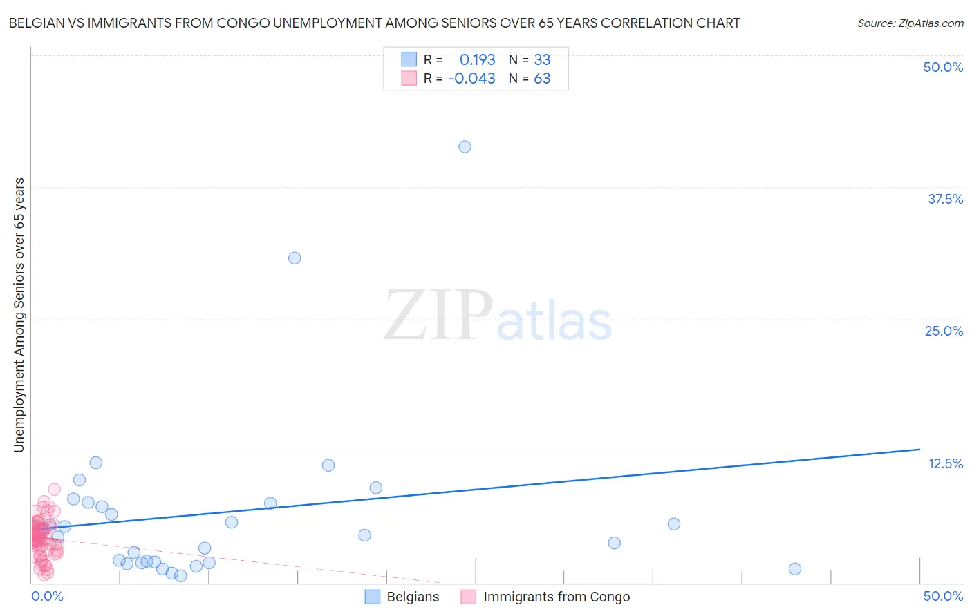 Belgian vs Immigrants from Congo Unemployment Among Seniors over 65 years