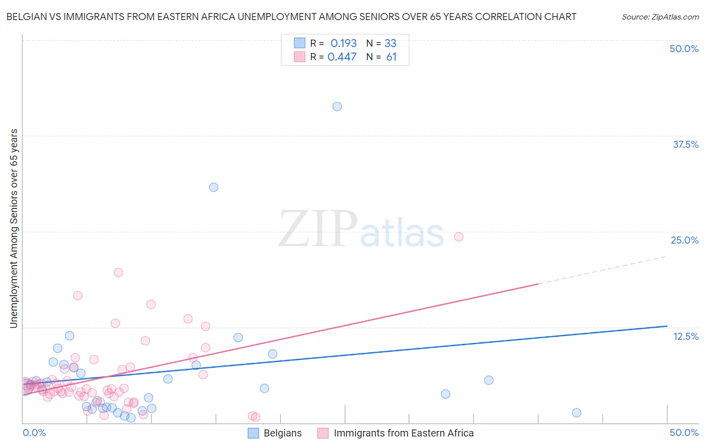 Belgian vs Immigrants from Eastern Africa Unemployment Among Seniors over 65 years