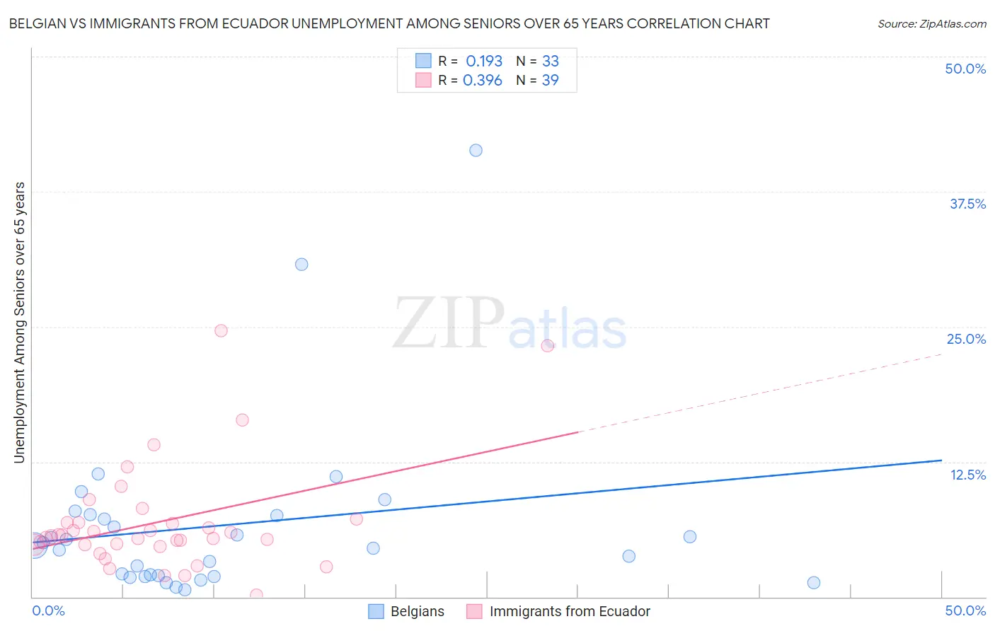 Belgian vs Immigrants from Ecuador Unemployment Among Seniors over 65 years