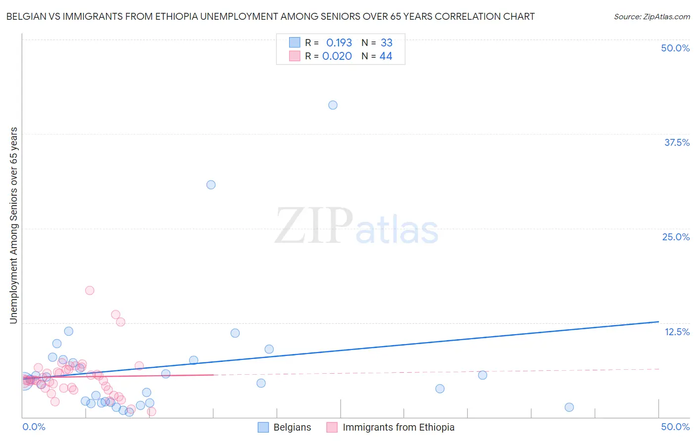Belgian vs Immigrants from Ethiopia Unemployment Among Seniors over 65 years