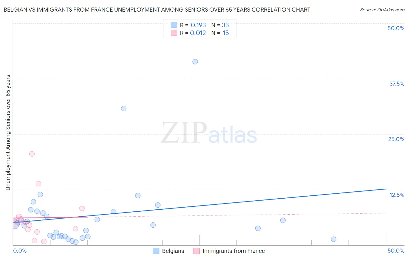 Belgian vs Immigrants from France Unemployment Among Seniors over 65 years