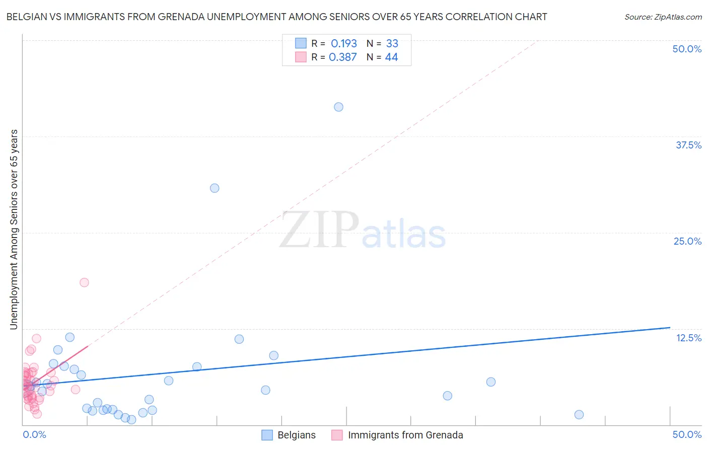 Belgian vs Immigrants from Grenada Unemployment Among Seniors over 65 years