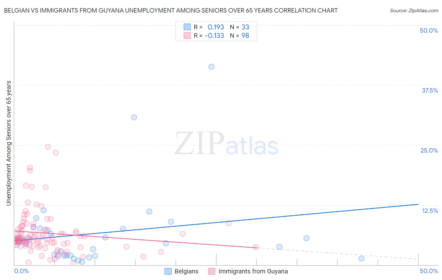 Belgian vs Immigrants from Guyana Unemployment Among Seniors over 65 years