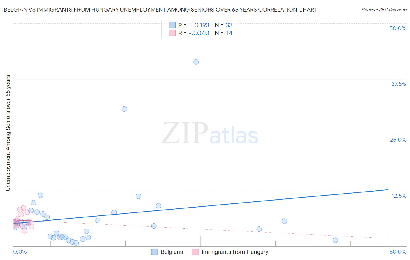 Belgian vs Immigrants from Hungary Unemployment Among Seniors over 65 years