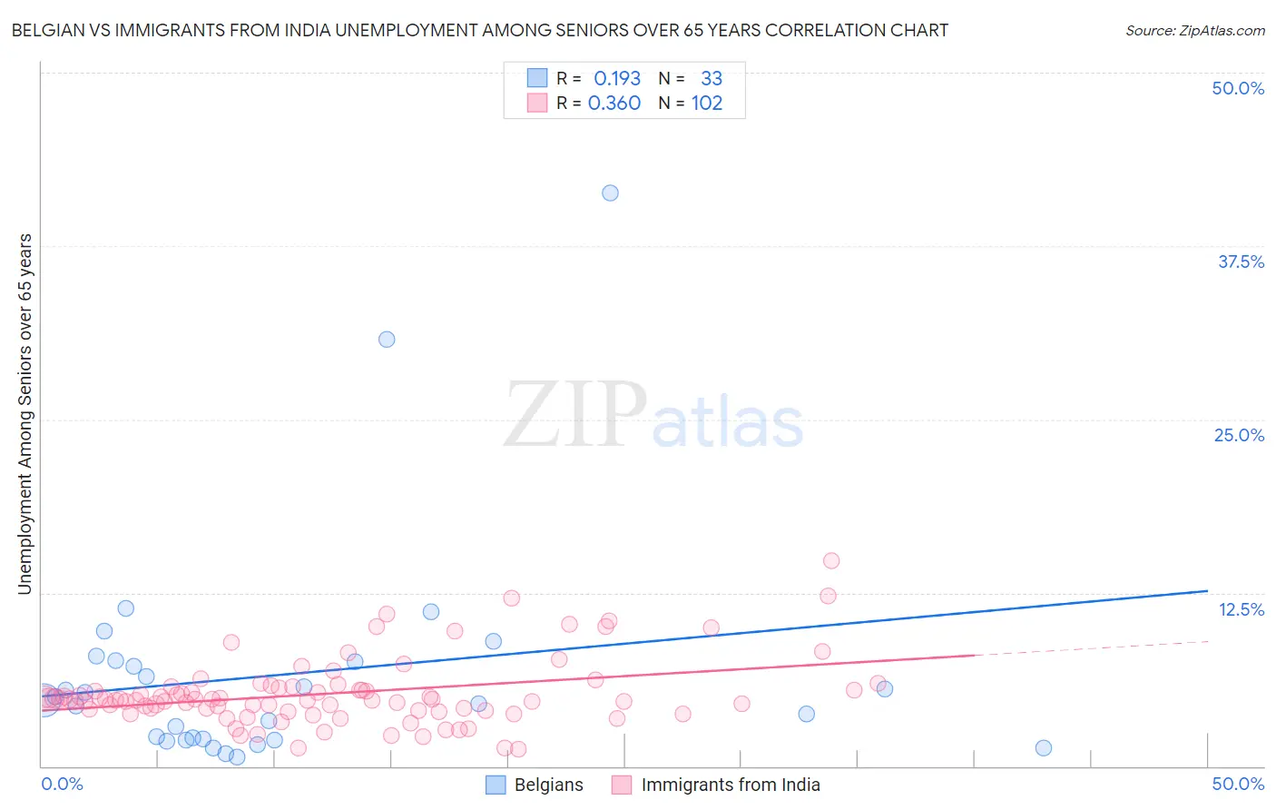 Belgian vs Immigrants from India Unemployment Among Seniors over 65 years