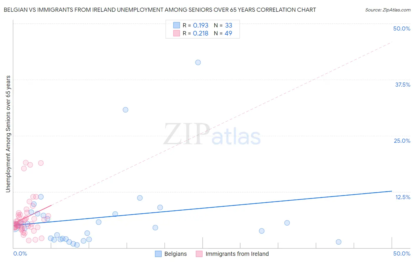 Belgian vs Immigrants from Ireland Unemployment Among Seniors over 65 years