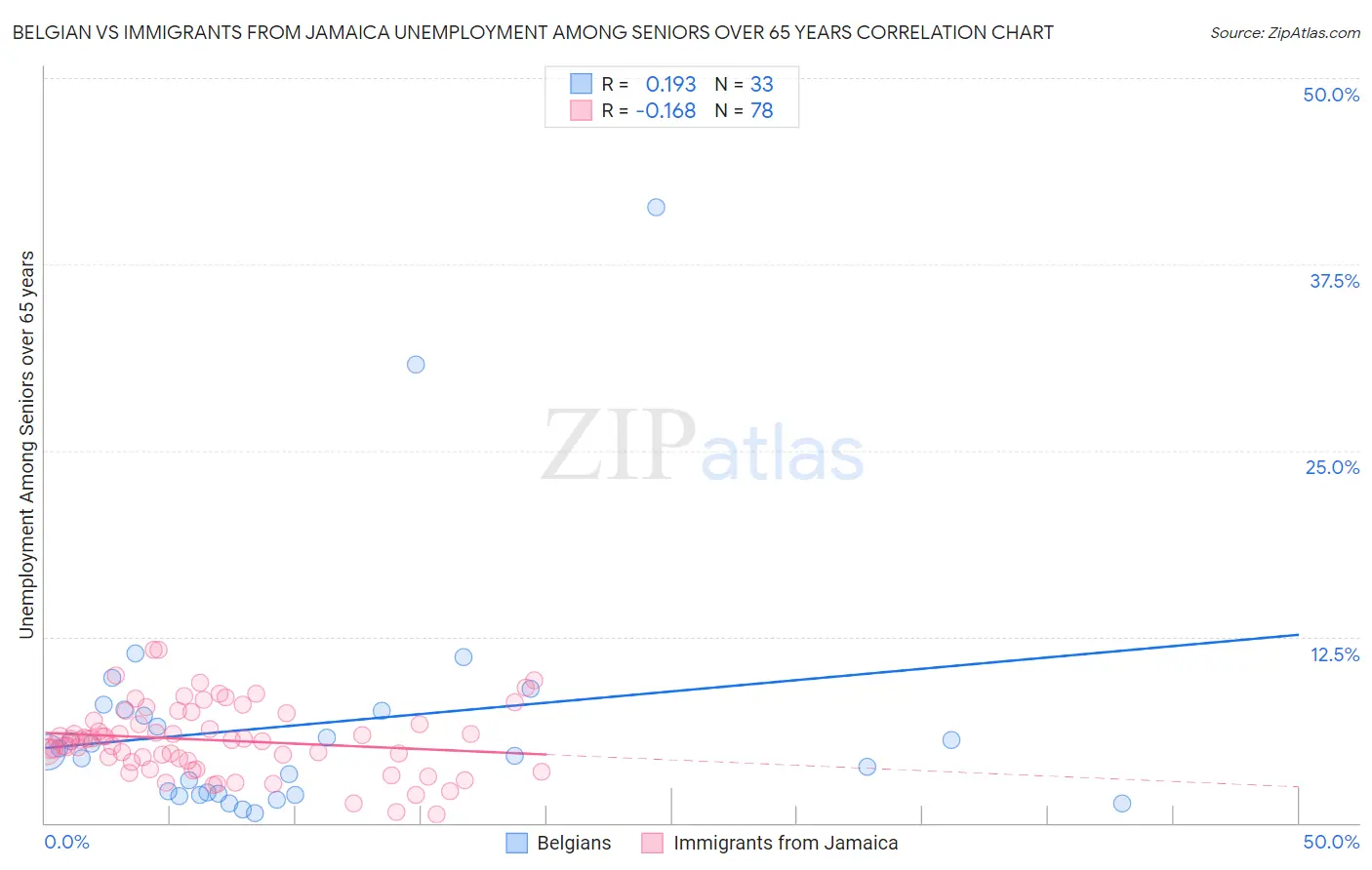 Belgian vs Immigrants from Jamaica Unemployment Among Seniors over 65 years