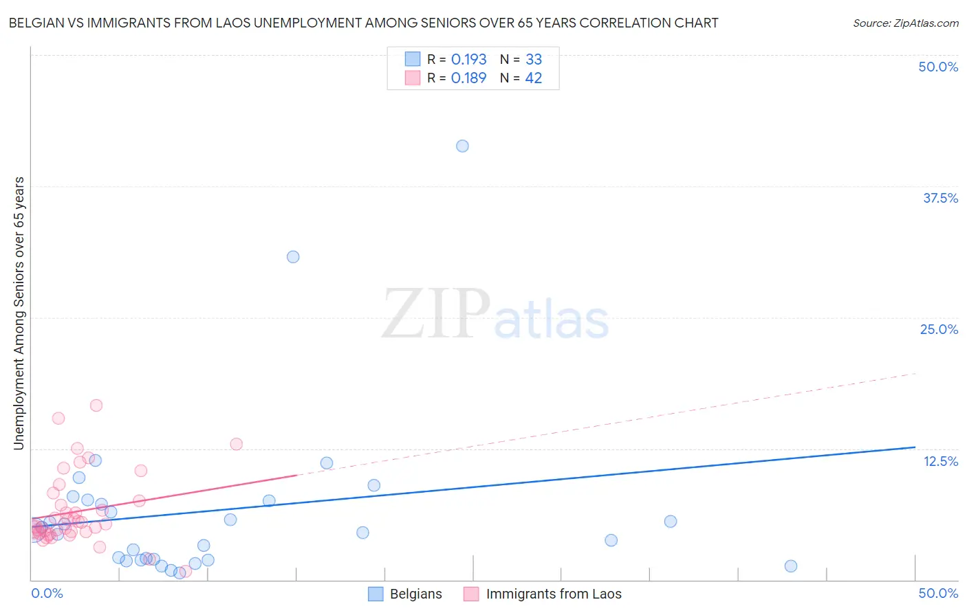 Belgian vs Immigrants from Laos Unemployment Among Seniors over 65 years