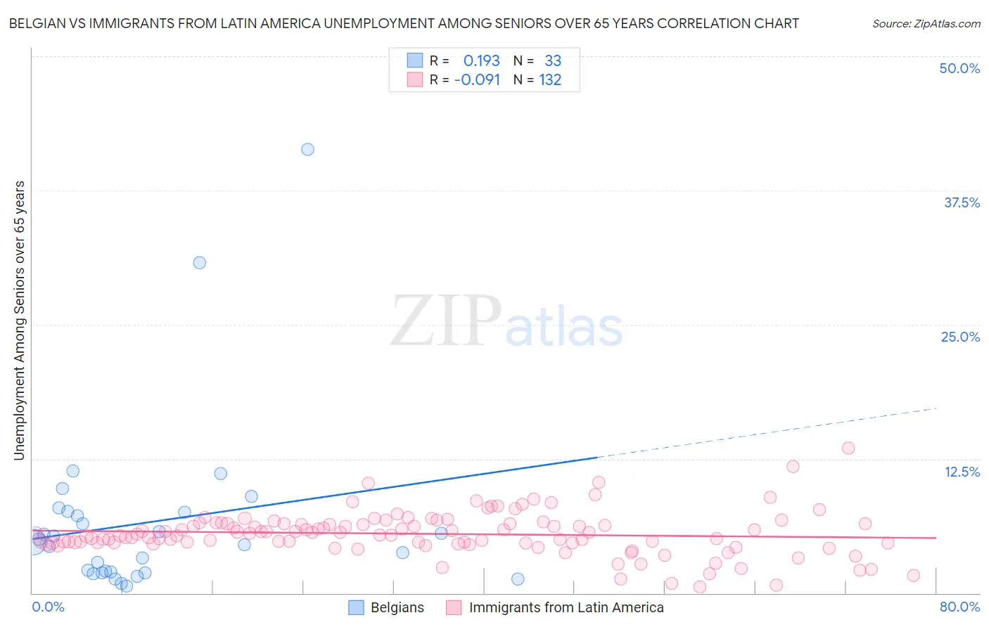 Belgian vs Immigrants from Latin America Unemployment Among Seniors over 65 years