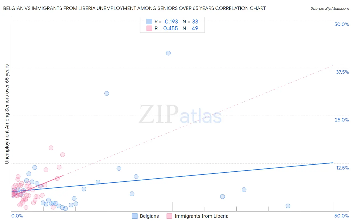 Belgian vs Immigrants from Liberia Unemployment Among Seniors over 65 years