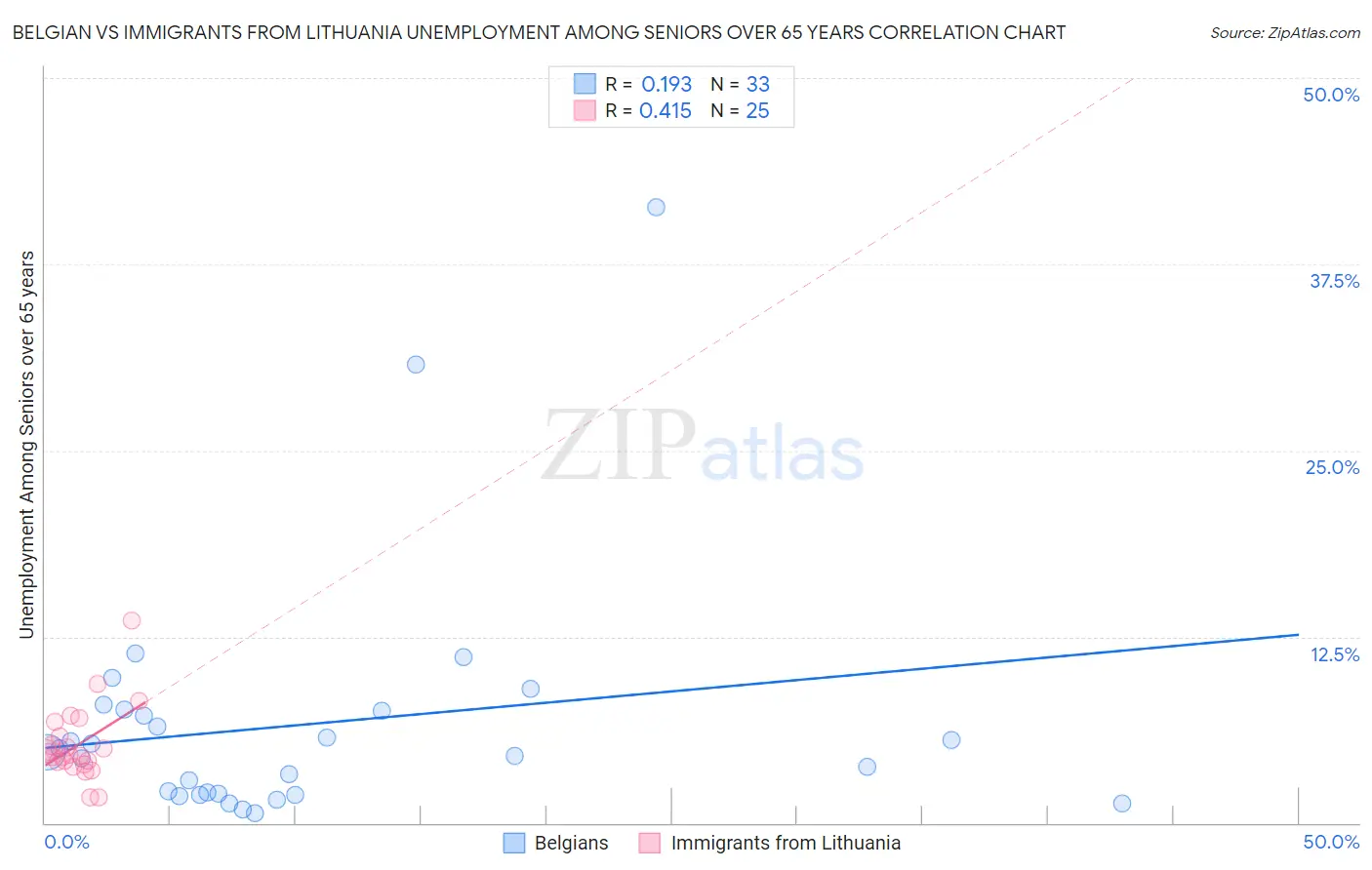 Belgian vs Immigrants from Lithuania Unemployment Among Seniors over 65 years