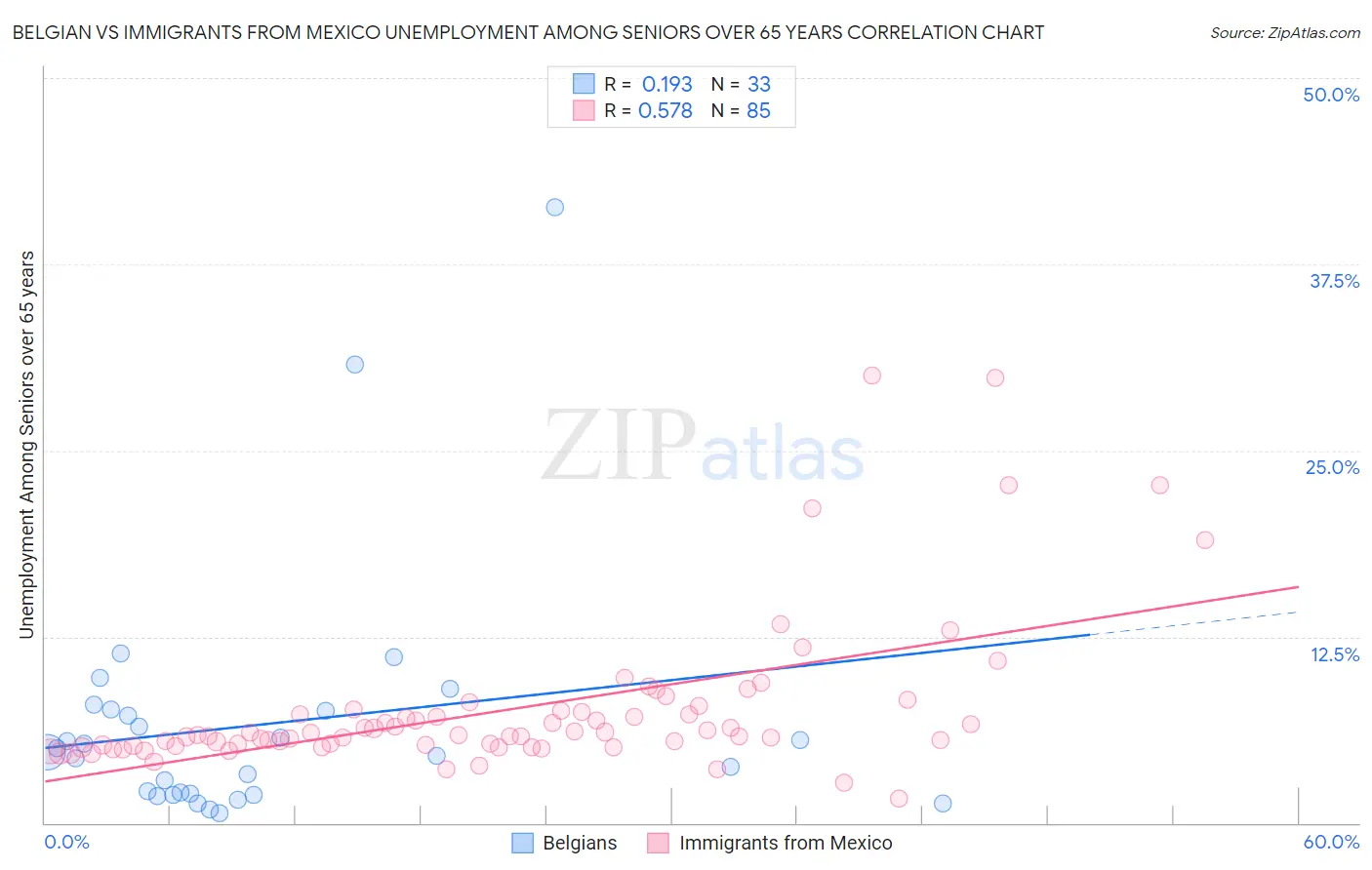 Belgian vs Immigrants from Mexico Unemployment Among Seniors over 65 years
