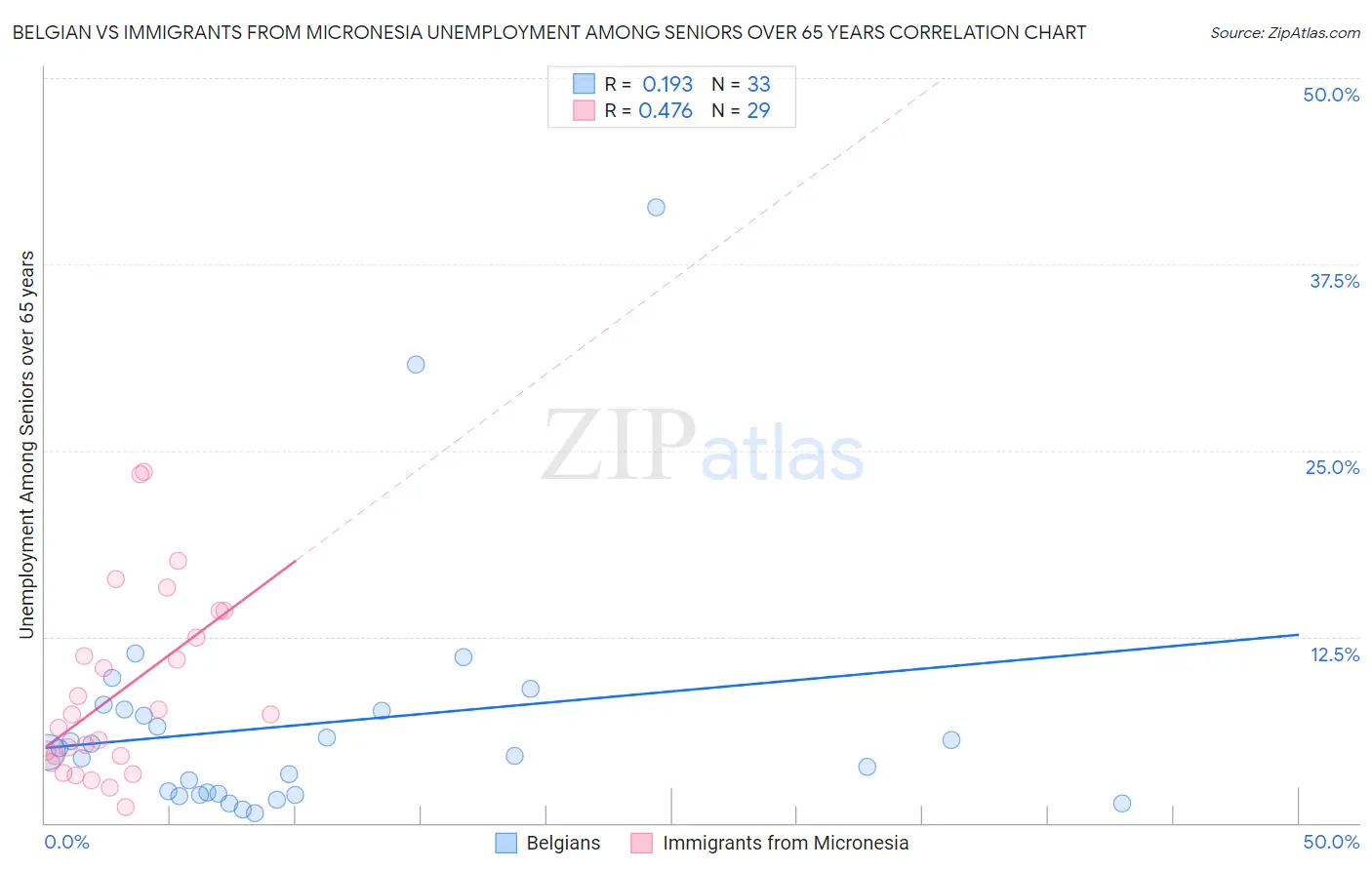 Belgian vs Immigrants from Micronesia Unemployment Among Seniors over 65 years