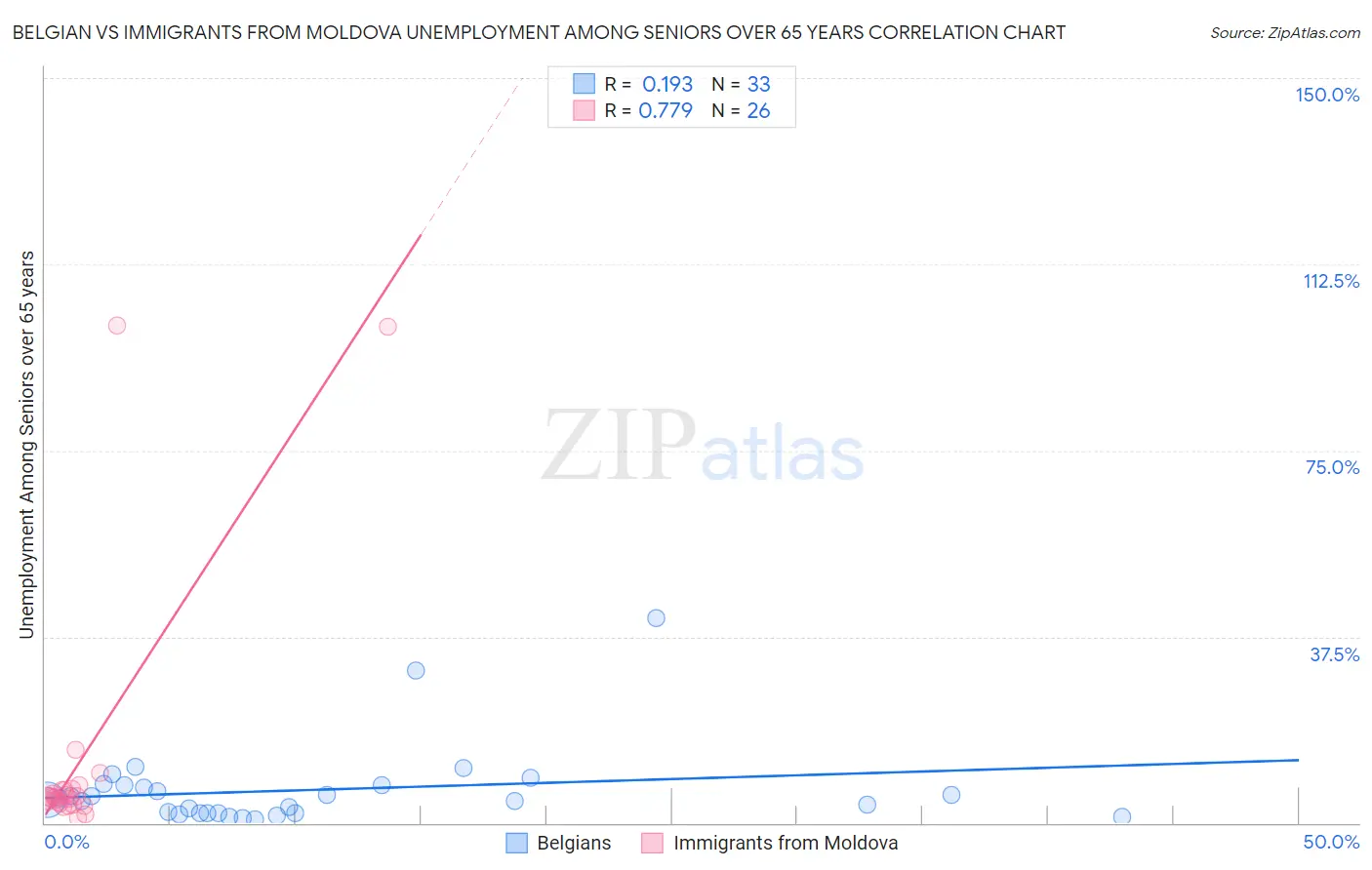 Belgian vs Immigrants from Moldova Unemployment Among Seniors over 65 years