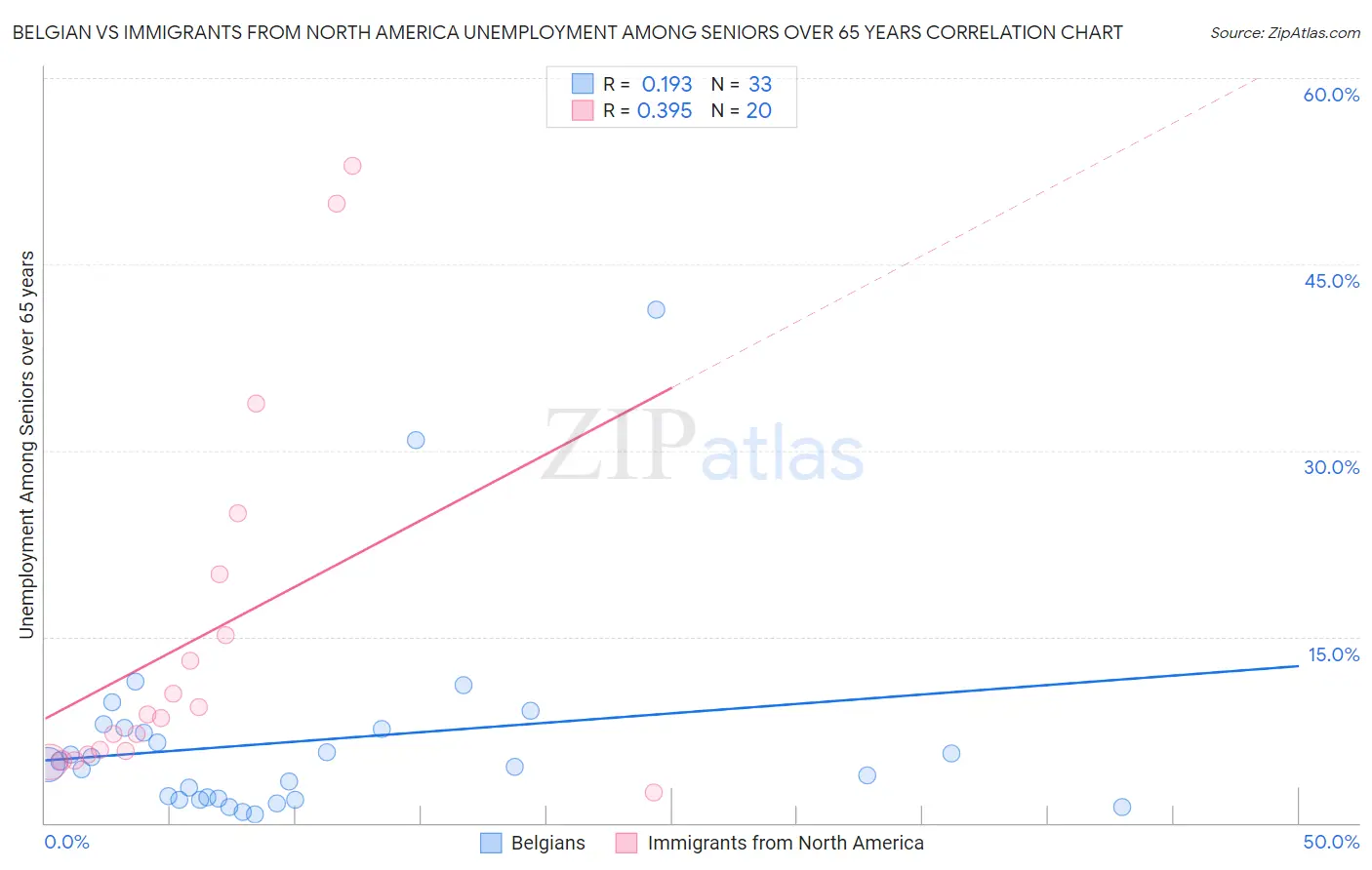 Belgian vs Immigrants from North America Unemployment Among Seniors over 65 years