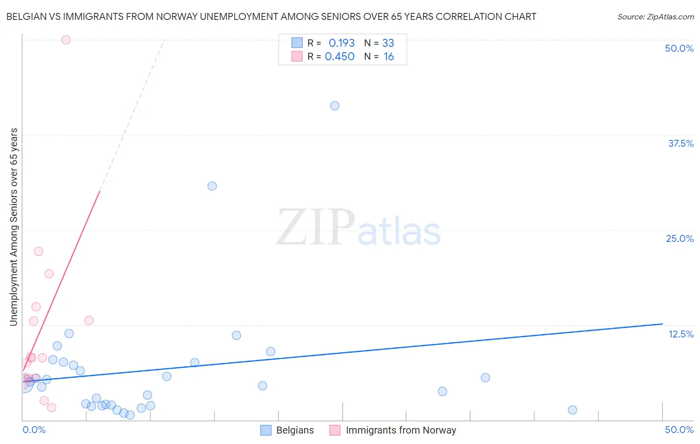 Belgian vs Immigrants from Norway Unemployment Among Seniors over 65 years