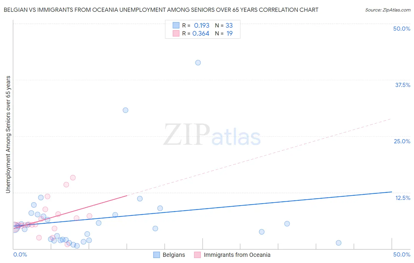 Belgian vs Immigrants from Oceania Unemployment Among Seniors over 65 years