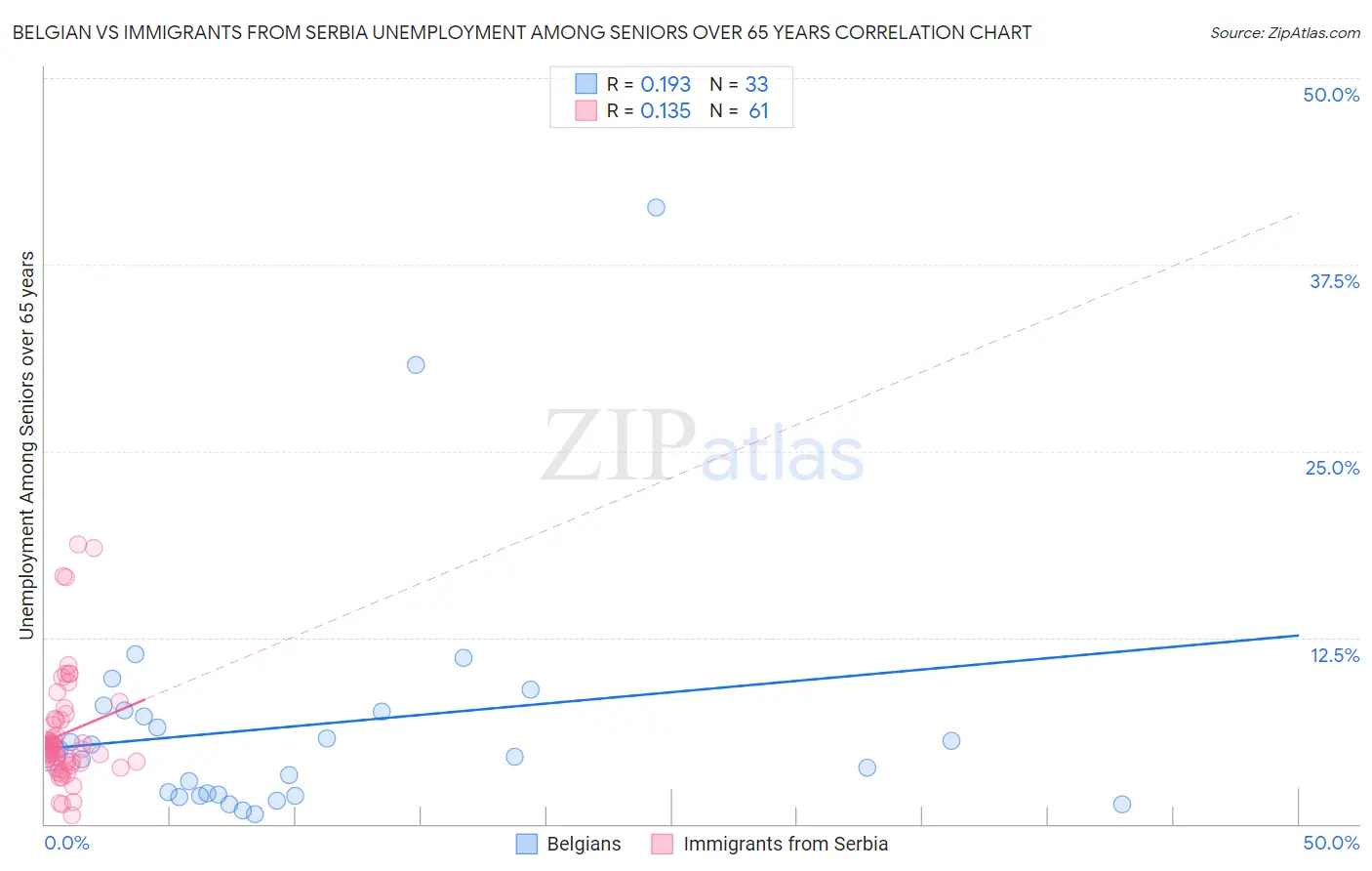 Belgian vs Immigrants from Serbia Unemployment Among Seniors over 65 years