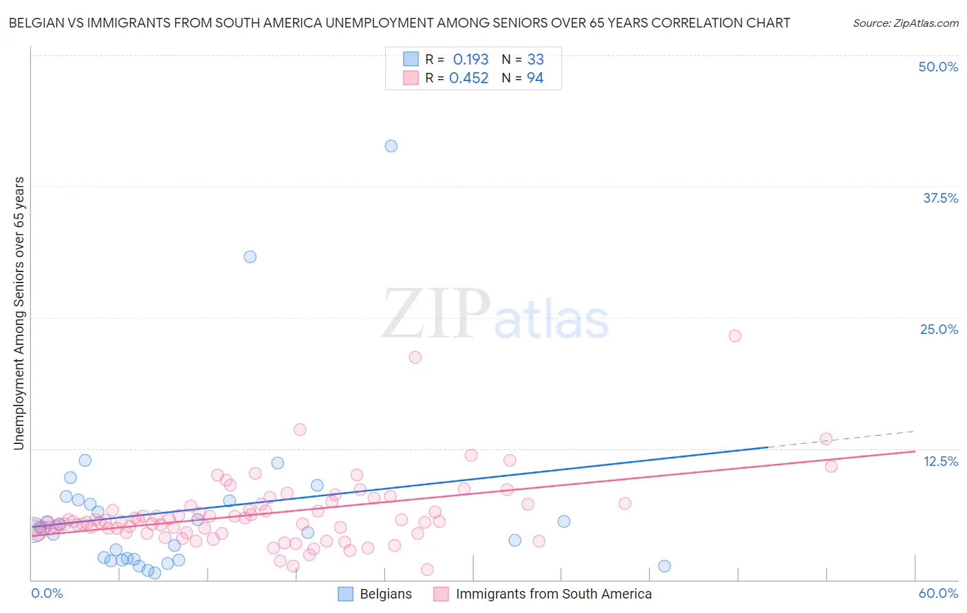 Belgian vs Immigrants from South America Unemployment Among Seniors over 65 years