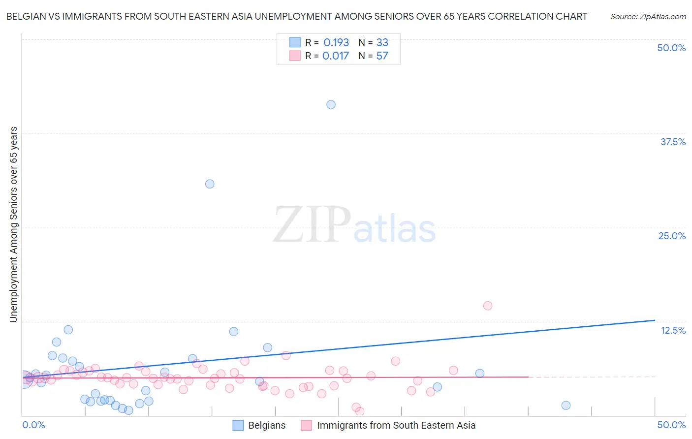 Belgian vs Immigrants from South Eastern Asia Unemployment Among Seniors over 65 years