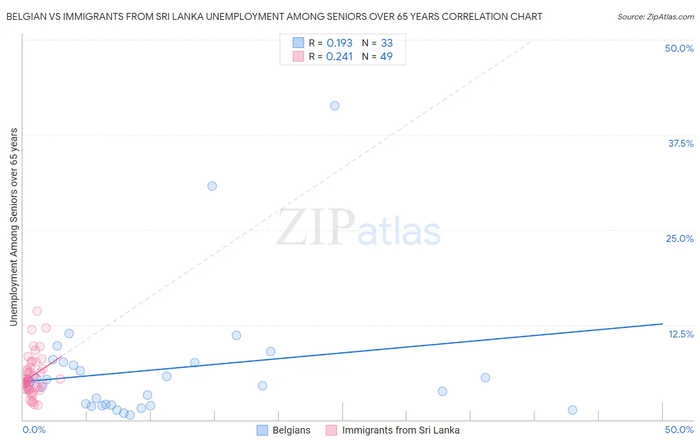 Belgian vs Immigrants from Sri Lanka Unemployment Among Seniors over 65 years